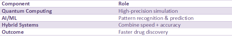 Table showing integration of quantum computing and AI/ML in drug discovery, highlighting roles such as simulation, prediction, hybrid systems, and faster outcomes.