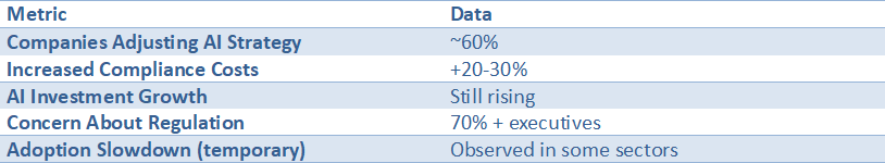 Table showing how AI regulation impacts businesses, including strategy changes, increased compliance costs, investment trends, and executive concerns.