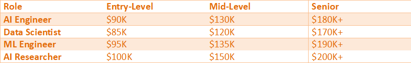 Table comparing AI salaries in the USA across roles and experience levels, including entry-level, mid-level, and senior salaries for AI engineers, data scientists, and researchers.