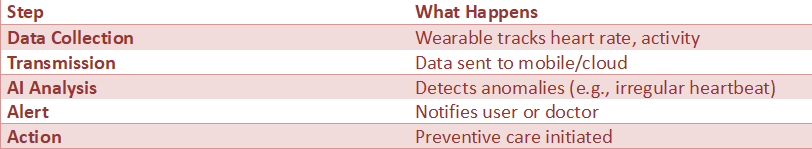 Step-by-step table showing how AI works with wearable devices, including data collection, transmission, AI analysis, alerts, and preventive healthcare actions.