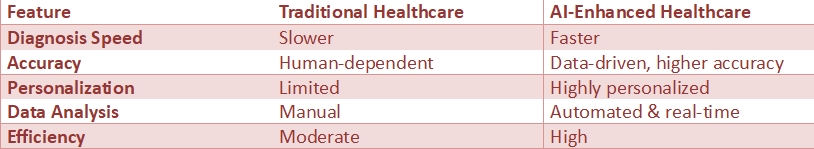 Comparison table of traditional healthcare and AI-enhanced healthcare showing differences in diagnosis speed, accuracy, personalization, data analysis, and efficiency.