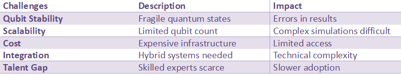Table outlining challenges in quantum molecular simulation including qubit stability, scalability, cost, integration issues, and talent shortage with impacts.