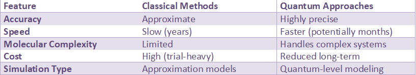 Comparison table showing differences between classical and quantum drug discovery methods in accuracy, speed, complexity, cost, and simulation type.