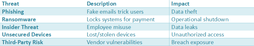 Table outlining common HIPAA cybersecurity threats including phishing, ransomware, insider threats, unsecured devices, and third-party risks with descriptions and impacts.
