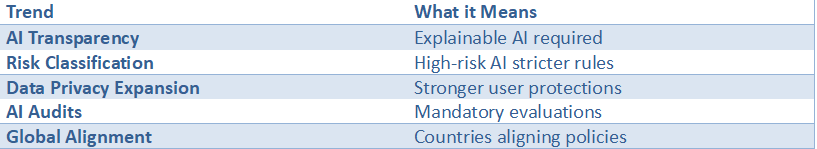 Table outlining key AI regulation trends such as transparency, risk classification, data privacy expansion, AI audits, and global policy alignment.