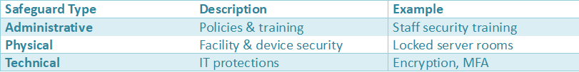 Table explaining HIPAA security safeguards including administrative, physical, and technical protections with descriptions and examples.