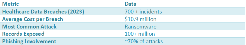Table showing healthcare cybersecurity statistics such as number of data breaches, average breach cost, most common attack types, records exposed, and phishing involvement.