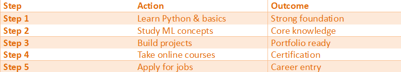 Step-by-step table outlining how to start an AI career, including learning basics, studying machine learning, building projects, taking courses, and applying for jobs.