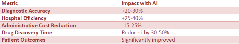 Table showing the impact of AI in healthcare, including improvements in diagnostic accuracy, hospital efficiency, cost reduction, drug discovery speed, and patient outcomes.