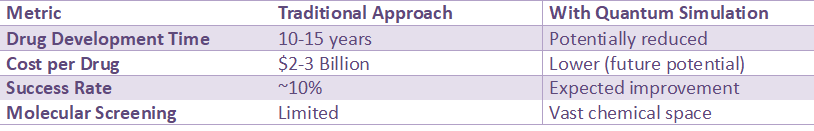 Table comparing traditional and quantum approaches in drug development time, cost per drug, success rate, and molecular screening capabilities.
