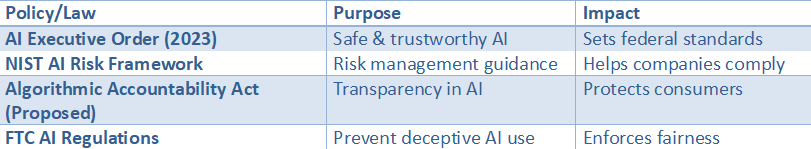 Table listing major US AI policies and laws including AI Executive Order, NIST AI Risk Framework, Algorithmic Accountability Act, and FTC regulations with purposes and impacts.