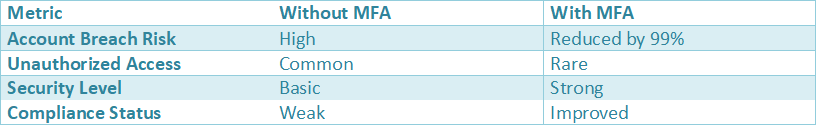 Comparison table showing security improvements with multi-factor authentication, including reduced breach risk, lower unauthorized access, stronger security, and improved compliance.