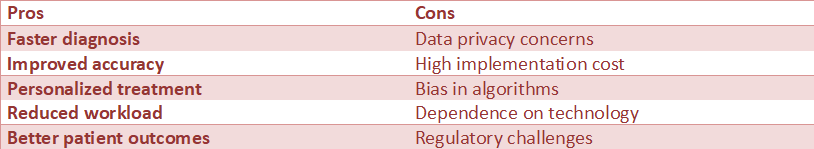 Table outlining advantages and disadvantages of AI in healthcare, including faster diagnosis, improved accuracy, privacy concerns, high costs, and regulatory challenges.