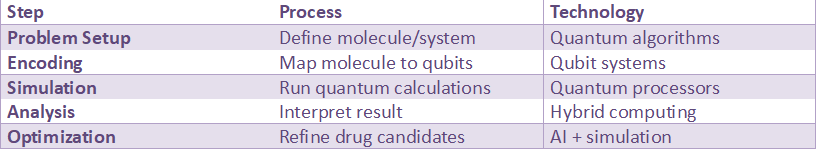 Step-by-step table explaining quantum simulation workflow including problem setup, encoding, simulation, analysis, and optimization with technologies used.