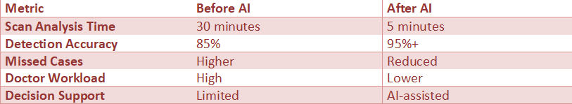 Table comparing medical diagnosis before and after AI adoption, highlighting faster scan analysis, higher accuracy, reduced missed cases, and improved decision support.
