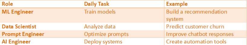 Table showing daily tasks and examples for AI roles such as machine learning engineer, data scientist, prompt engineer, and AI engineer.