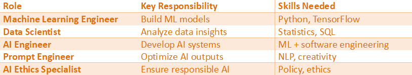 Table listing top AI job roles with key responsibilities and required skills, including machine learning engineer, data scientist, AI engineer, prompt engineer, and AI ethics specialist.