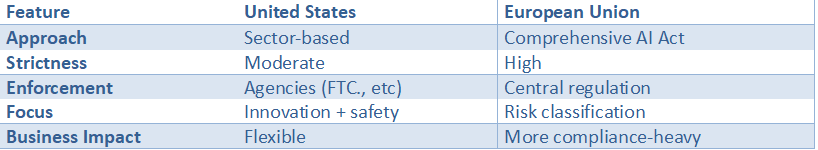 Comparison table of AI regulation approaches in the United States and European Union, highlighting differences in strictness, enforcement, and business impact.