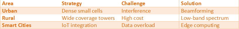 Table comparing 5G deployment strategies in urban, rural, and smart city environments with challenges and solutions