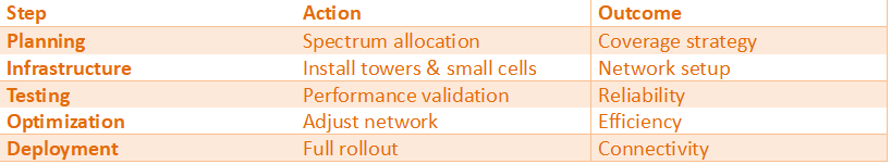 Step-by-step 5G deployment workflow showing planning, infrastructure setup, testing, optimization, and rollout stages