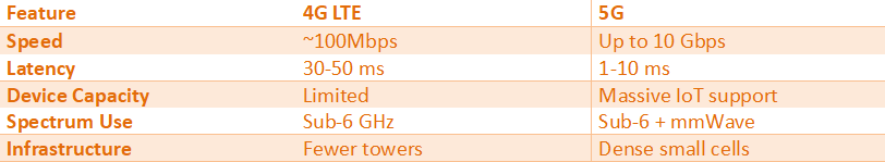 Comparison table of 4G LTE and 5G highlighting speed, latency, device capacity, spectrum use, and infrastructure differences
