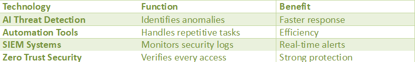AI and automation tools in cybersecurity showing threat detection, SIEM systems, and zero trust security benefits