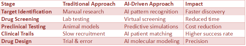 Comparison of traditional and AI-driven drug development stages including target identification, screening, clinical trials, and drug design