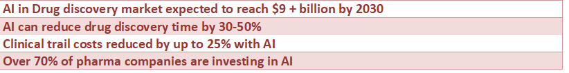 Statistics showing AI impact on drug discovery including reduced development time, lower costs, and increasing pharma adoption