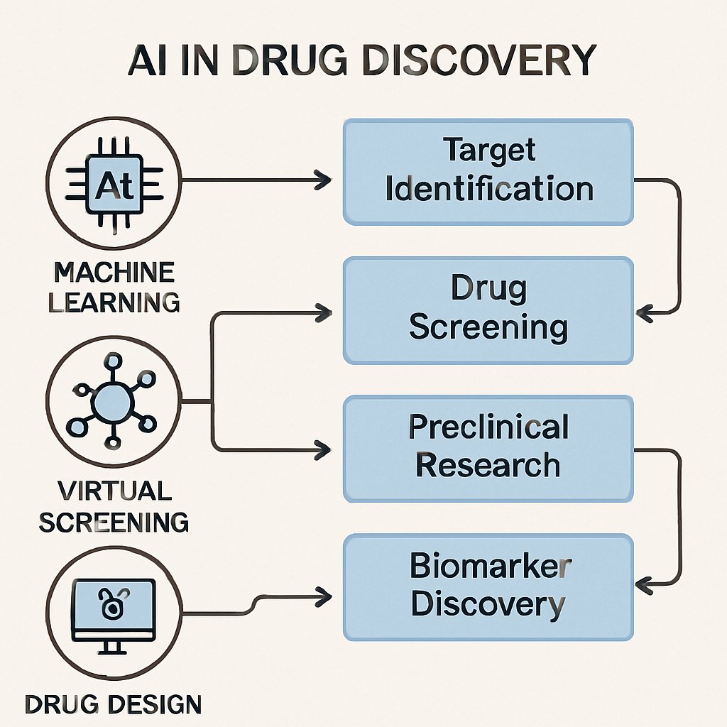 AI in drug discovery workflow showing target identification, drug screening, preclinical research, and biomarker discovery using machine learning