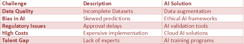 Table showing key challenges in AI drug development such as data quality and bias with corresponding AI-based solutions
