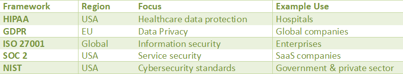 Comparison of cybersecurity compliance frameworks including HIPAA, GDPR, ISO 27001, SOC 2, and NIST across regions and use cases