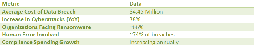 Cybersecurity statistics showing data breach costs, ransomware attacks, human error rates, and compliance spending growth