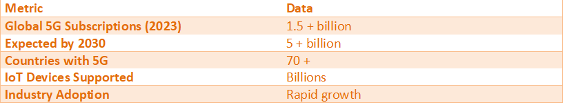 Global 5G adoption statistics showing subscriptions, expected growth by 2030, countries with 5G, and IoT expansion