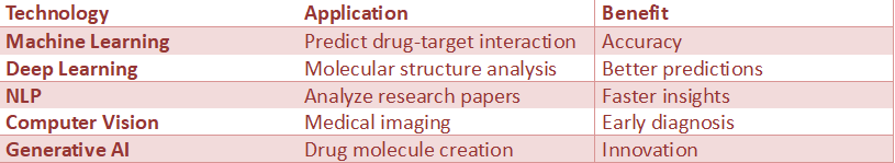 Overview of AI technologies like machine learning, deep learning, NLP, and generative AI used in drug development