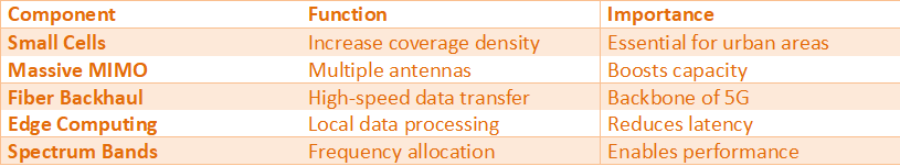Table outlining key 5G infrastructure components like small cells, massive MIMO, fiber backhaul, and edge computing