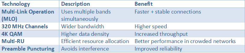 Table showing key Wi-Fi 7 technologies like multi-link operation, 320 MHz channels, 4K QAM, and their performance benefits