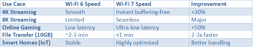 Comparison table of Wi-Fi 6 vs Wi-Fi 7 speeds for streaming, gaming, file transfer, and smart home performance