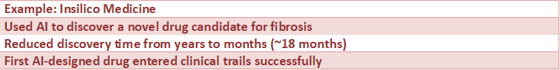 Example of AI-driven drug discovery by Insilico Medicine showing faster development and successful clinical trial entry