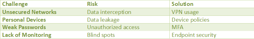 Remote work cybersecurity risks including unsecured networks, personal devices, weak passwords, and solutions like VPN and MFA