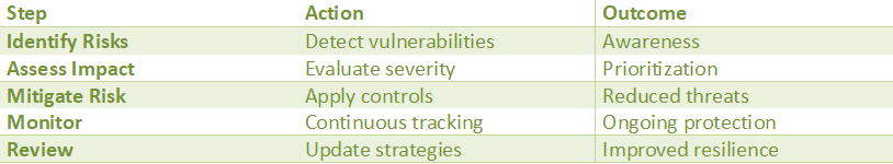 Cybersecurity risk management process steps including risk identification, assessment, mitigation, monitoring, and review