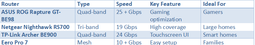 Comparison of top Wi-Fi 7 routers including ASUS ROG, Netgear Nighthawk, TP-Link Archer, and Eero Pro with features and speeds
