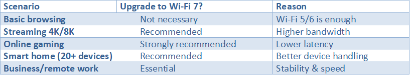 Decision table showing when to upgrade to Wi-Fi 7 based on use cases like gaming, streaming, smart homes, and business needs