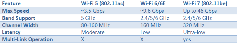 Table comparing Wi-Fi 5, Wi-Fi 6/6E, and Wi-Fi 7 in terms of speed, latency, channel width, and features