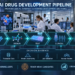 AI drug Development: Pharmaceutical researchers use AI across target identification, molecular design, laboratory testing, clinical development, and manufacturing scale-up.
