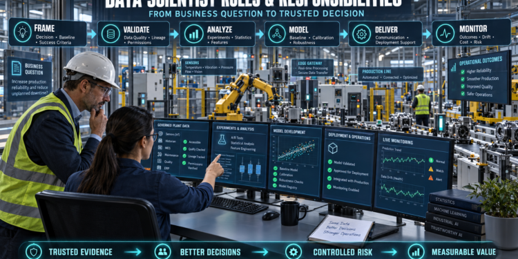 Data scientist and operations manager reviewing governed factory data, experiments, statistical models, deployment readiness, production monitoring, risk controls, and business outcomes.