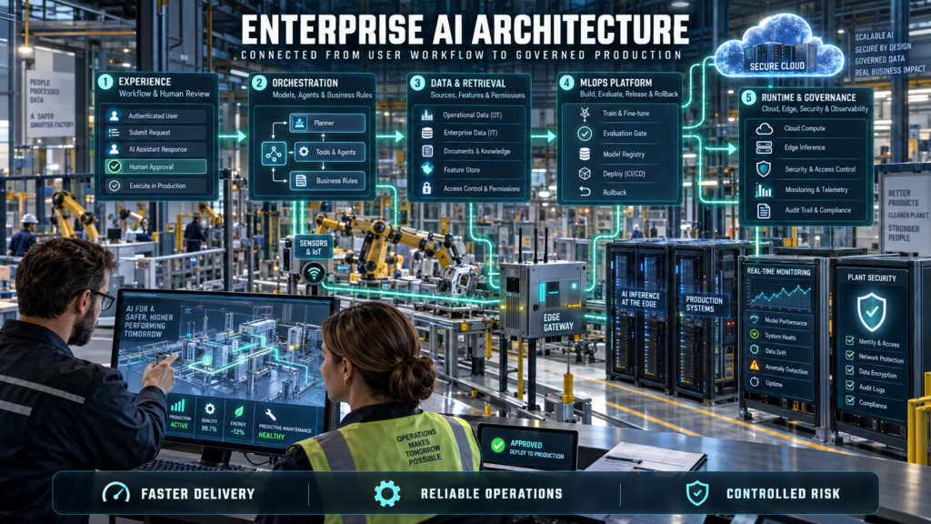Enterprise AI architecture connecting user workflows, model orchestration, governed data, an MLOps platform, cloud and edge runtime, monitoring, security, and human approval inside a smart factory.