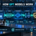 Enterprise GPT models workflow showing a user prompt moving through tokens, transformer processing, grounding, validation, and a governed business output.