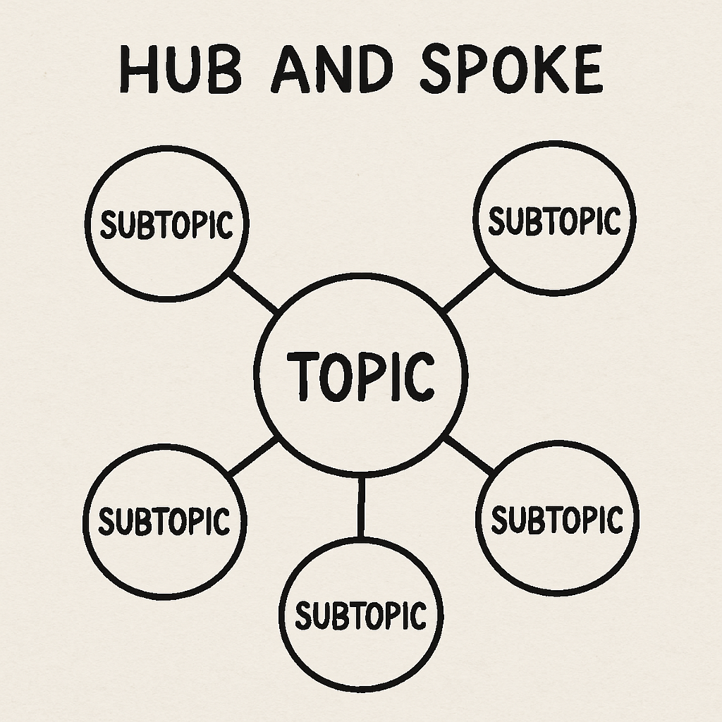 Hub and spoke content marketing diagram showing a central topic connected to multiple SEO subtopics for topical authority strategy
