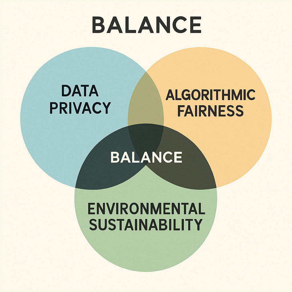 Venn diagram illustrating Generative AI ethics with data privacy, algorithmic fairness, and environmental sustainability intersecting to create balanced AI governance.