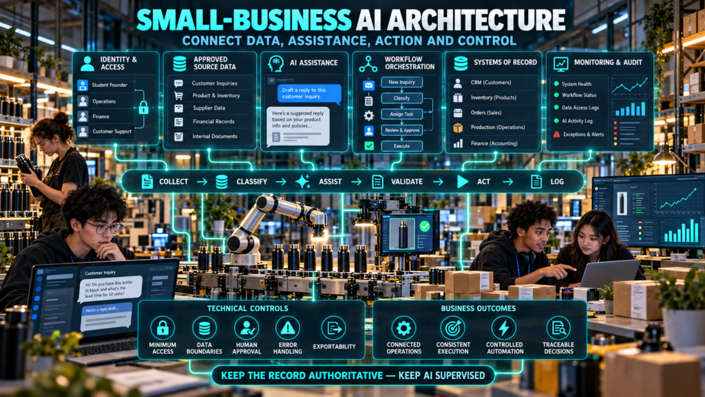 Student founders operating an integrated microfactory where identity controls, approved business data, AI assistance, workflow automation, systems of record, and monitoring are connected.